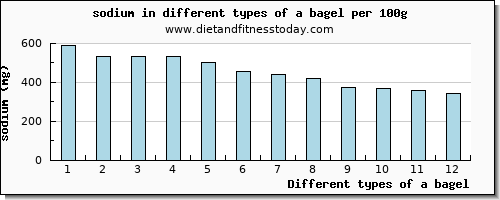 a bagel sodium per 100g